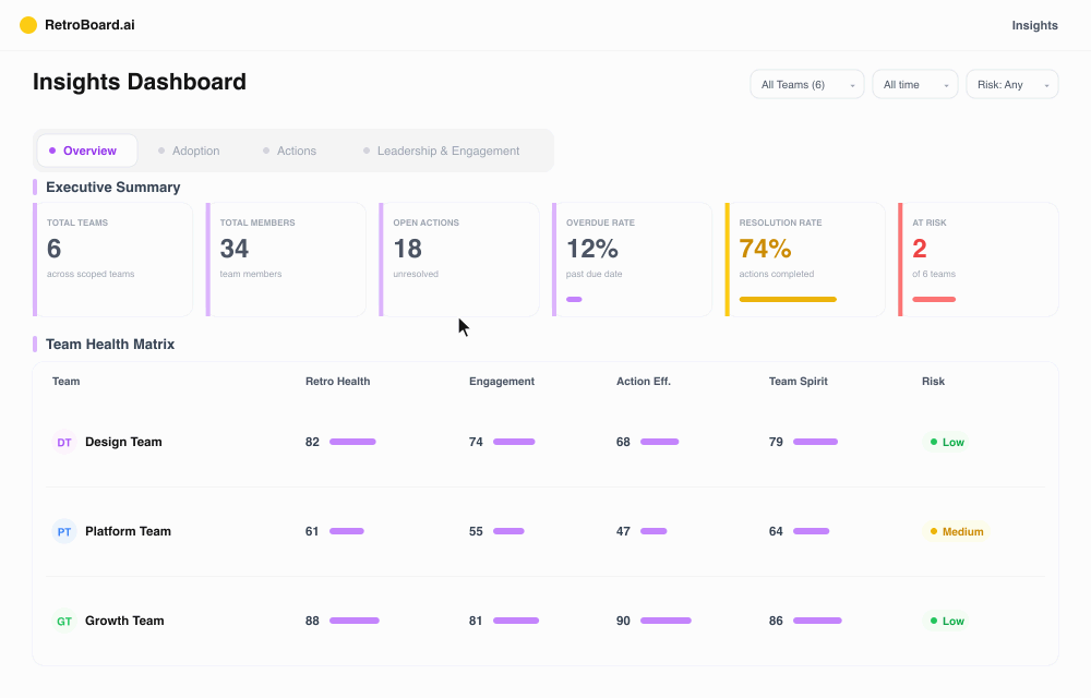 RetroBoard Insights Dashboard tabbing through Overview, Adoption, Actions, and Leadership & Engagement views